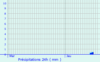 Graphique des précipitations prvues pour Brry