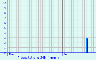 Graphique des précipitations prvues pour Ristolas