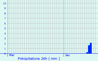 Graphique des précipitations prvues pour Le Latet