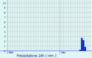 Graphique des précipitations prvues pour Mesnois
