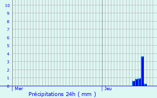 Graphique des précipitations prvues pour Coligny