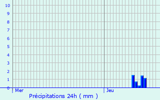 Graphique des précipitations prvues pour Reignier