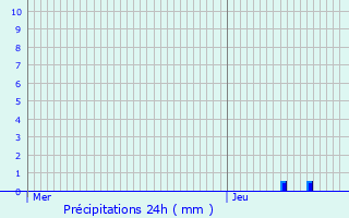 Graphique des précipitations prvues pour Ambel