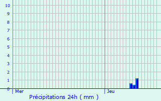 Graphique des précipitations prvues pour Jonage