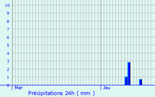 Graphique des précipitations prvues pour Pontcharra