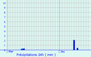 Graphique des précipitations prvues pour Magny-en-Vexin