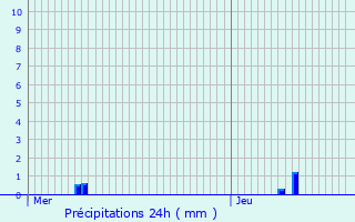 Graphique des précipitations prvues pour Suzay