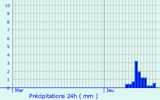 Graphique des précipitations prvues pour Megve