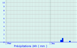 Graphique des précipitations prvues pour Salaise-sur-Sanne