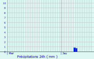 Graphique des précipitations prvues pour Montlimar