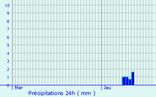 Graphique des précipitations prvues pour Bibost