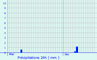 Graphique des précipitations prvues pour Fouqueville