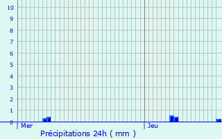 Graphique des précipitations prvues pour Bosc-Bnard-Commin