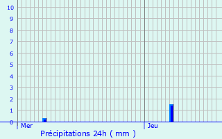 Graphique des précipitations prvues pour Neuville-sur-Authou