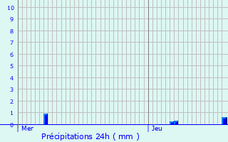 Graphique des précipitations prvues pour Berville-sur-Mer