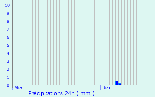 Graphique des précipitations prvues pour Peyrat-le-Chteau