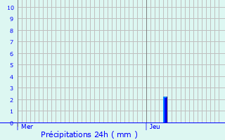 Graphique des précipitations prvues pour Payzac