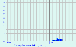 Graphique des précipitations prvues pour Aussillon