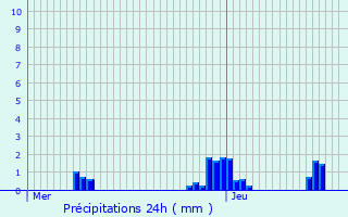 Graphique des précipitations prvues pour Hulshout