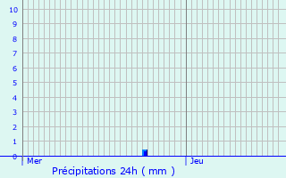 Graphique des précipitations prvues pour Valence