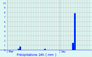 Graphique des précipitations prvues pour Marcilly-la-Campagne