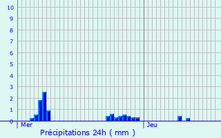 Graphique des précipitations prvues pour Oberwampach