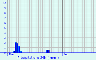 Graphique des précipitations prvues pour Staekaul