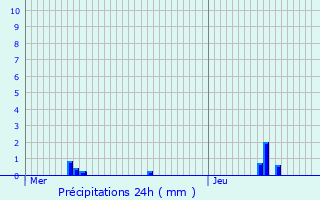 Graphique des précipitations prvues pour Aubergenville