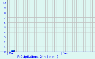 Graphique des précipitations prvues pour Bofferdange