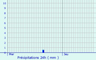 Graphique des précipitations prvues pour Behren-ls-Forbach