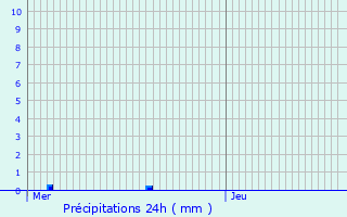 Graphique des précipitations prvues pour Niederdonven