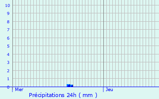 Graphique des précipitations prvues pour Les Prs