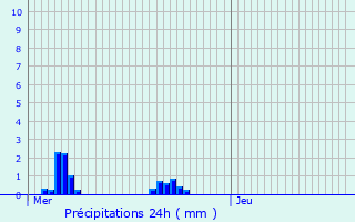 Graphique des précipitations prvues pour Waldbredimus