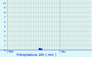 Graphique des précipitations prvues pour Les Tonils