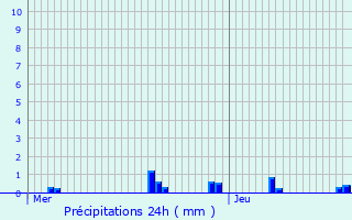 Graphique des précipitations prvues pour Wolfach