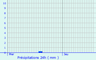 Graphique des précipitations prvues pour Menglon