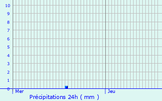 Graphique des précipitations prvues pour Vaudesincourt