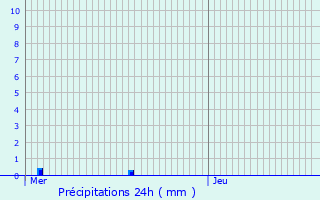 Graphique des précipitations prvues pour Schlindermanderscheid