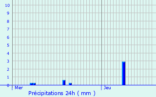 Graphique des précipitations prvues pour Les Bottereaux