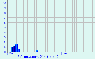 Graphique des précipitations prvues pour Tiercelet