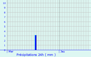 Graphique des précipitations prvues pour La Chausse-Saint-Victor