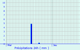 Graphique des précipitations prvues pour Blois