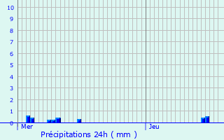 Graphique des précipitations prvues pour Gussignies