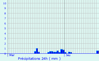 Graphique des précipitations prvues pour Saint-tienne-de-Cuines