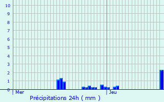 Graphique des précipitations prvues pour Albiez-Montrond