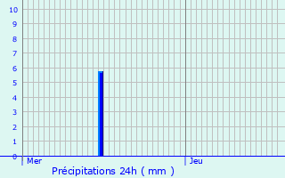 Graphique des précipitations prvues pour Obrechies