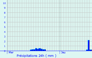 Graphique des précipitations prvues pour Arronnes