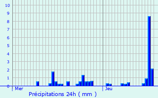 Graphique des précipitations prvues pour Nayemont-les-Fosses