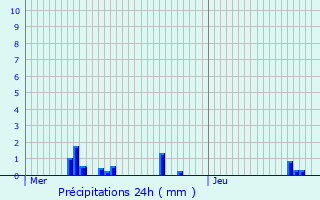 Graphique des précipitations prvues pour La Charit-sur-Loire
