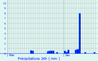 Graphique des précipitations prvues pour Miribel-les-chelles